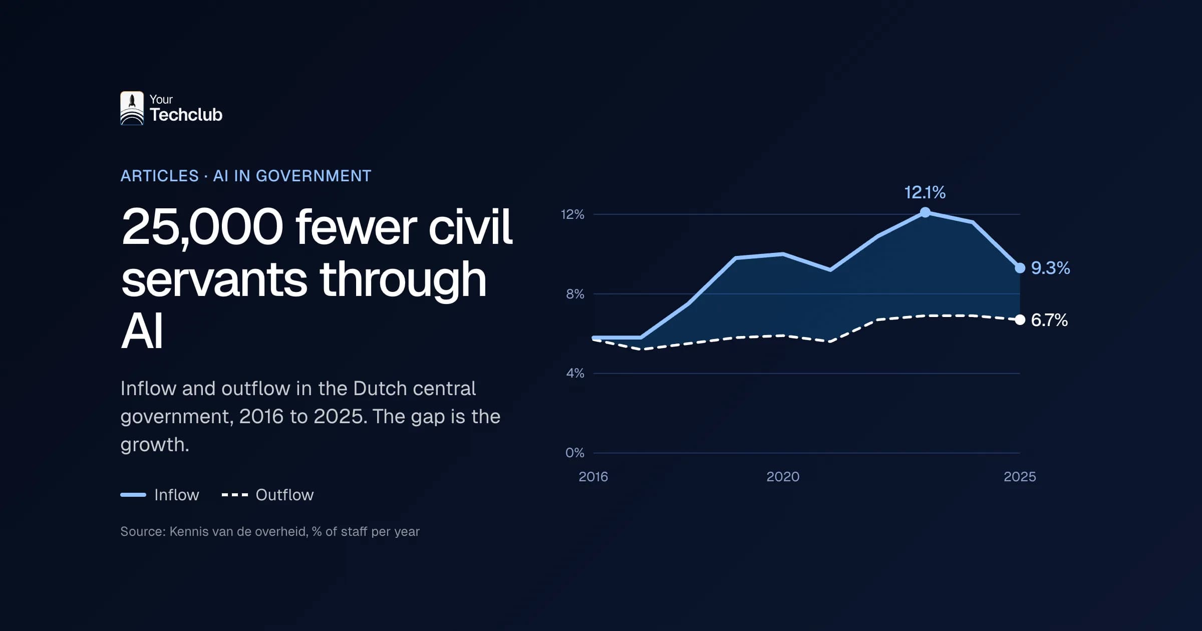 25,000 fewer civil servants: inflow and outflow in the Dutch central government from 2016 to 2025