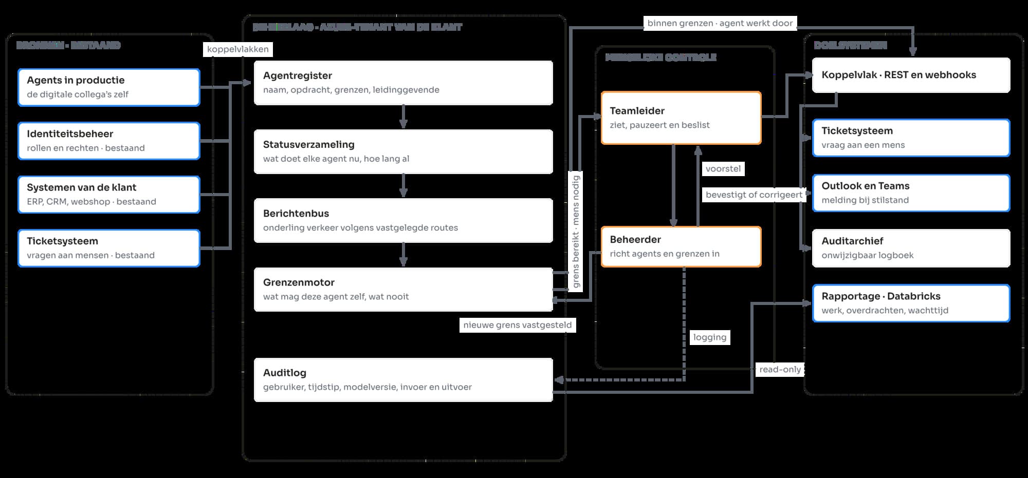 System landscape: agent registry, status store, message bus and rules engine between existing systems and human oversight