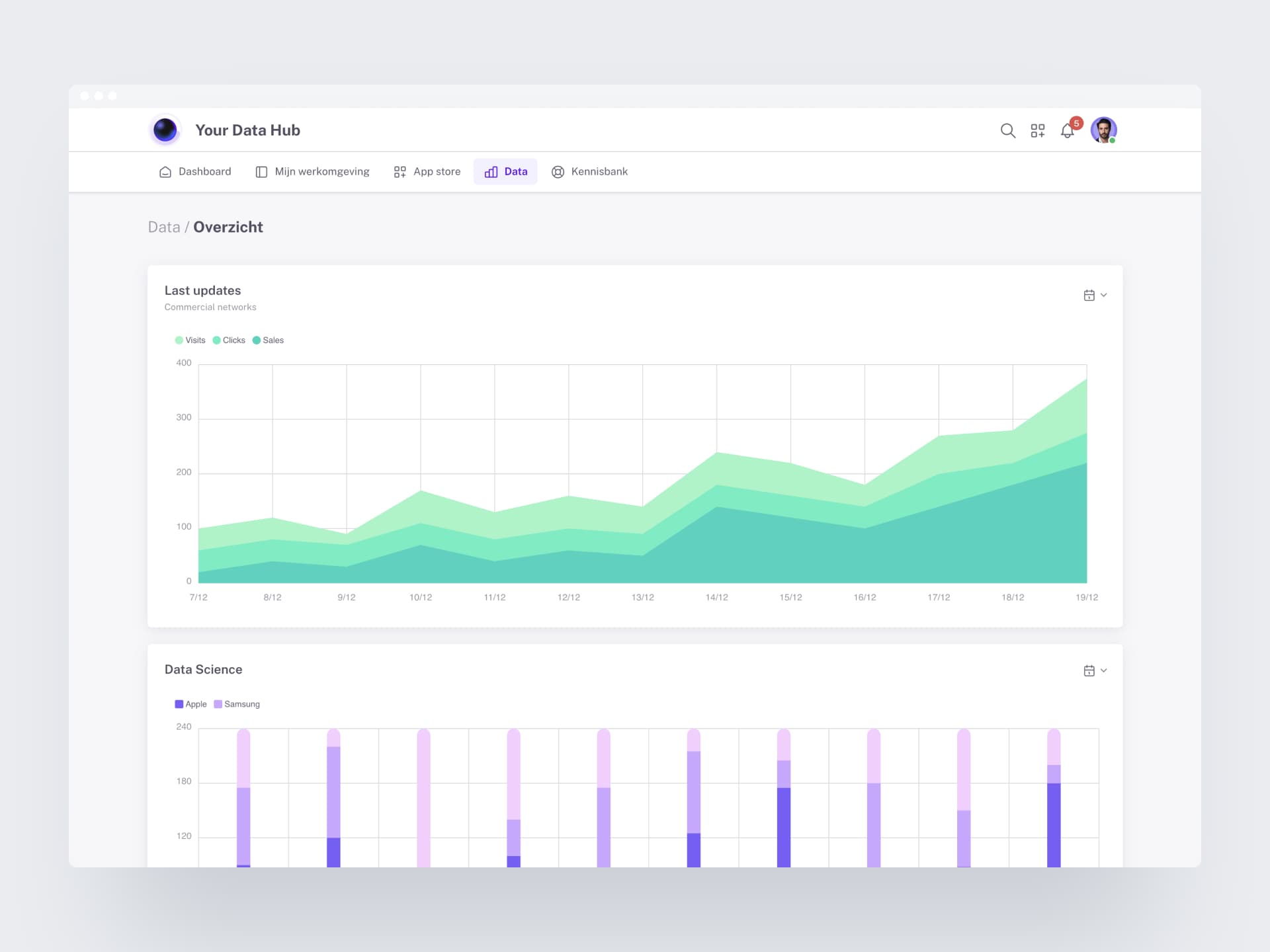 The data overview with an area chart of visits, clicks and sales, and a bar chart per brand below it.