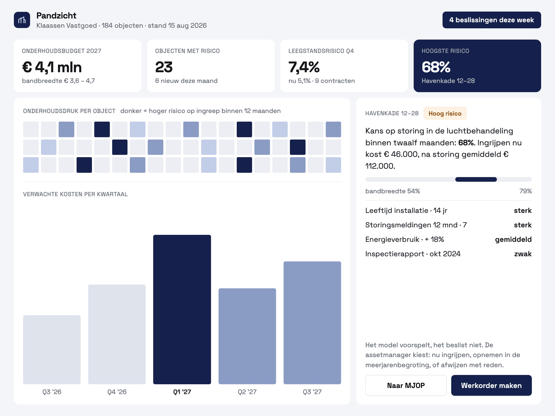 Dashboard showing maintenance budget, risk per property and expected costs per quarter