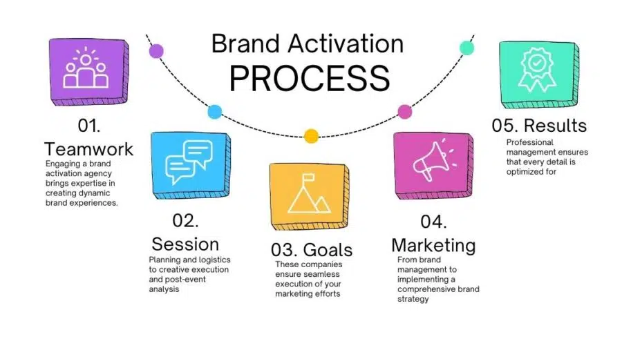 brand activation marketing